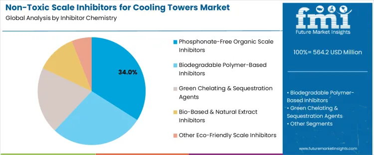 Non Toxic Scale Inhibitors For Cooling Towers Market   Analysis By Inhibitor Chemistry